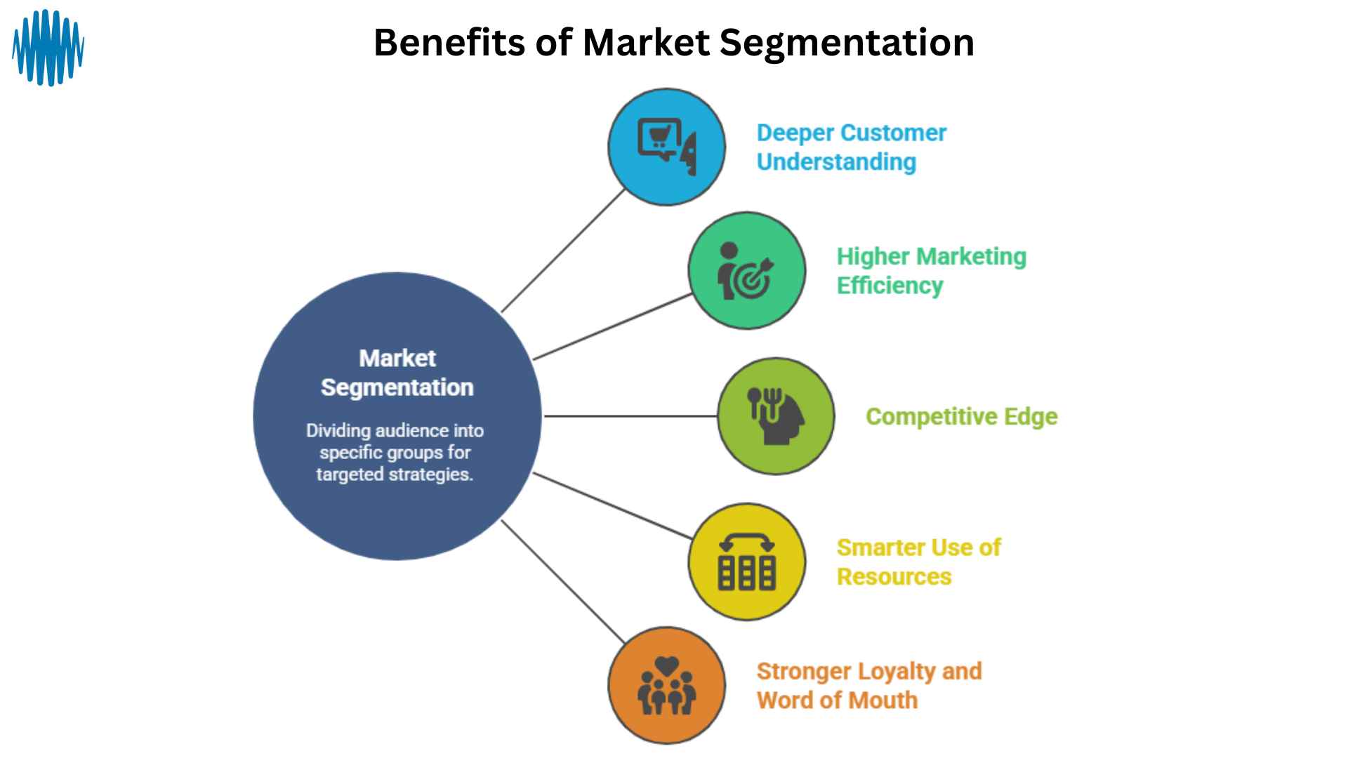 A circular infographic showing the benefits of market segmentation, including deeper customer understanding, higher marketing efficiency, competitive edge, smarter resource use, and stronger loyalty.