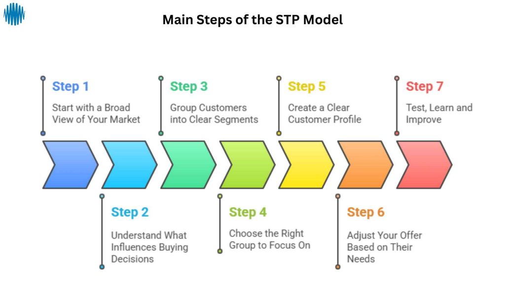 A step-by-step infographic illustrating the main steps of the Segmentation, Targeting and Positioning model, from market analysis to testing and improvement.