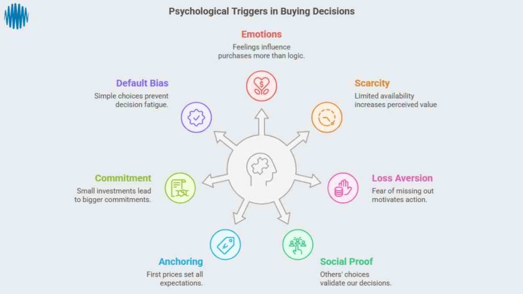 Infographic showing seven psychological triggers that influence buying decisions, including emotion, scarcity, and social proof
