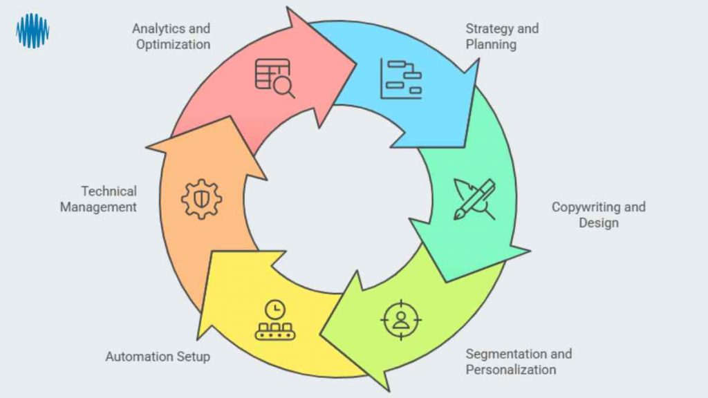 Email marketing agency workflow diagram showing strategy, copywriting, segmentation, automation, and analytics.