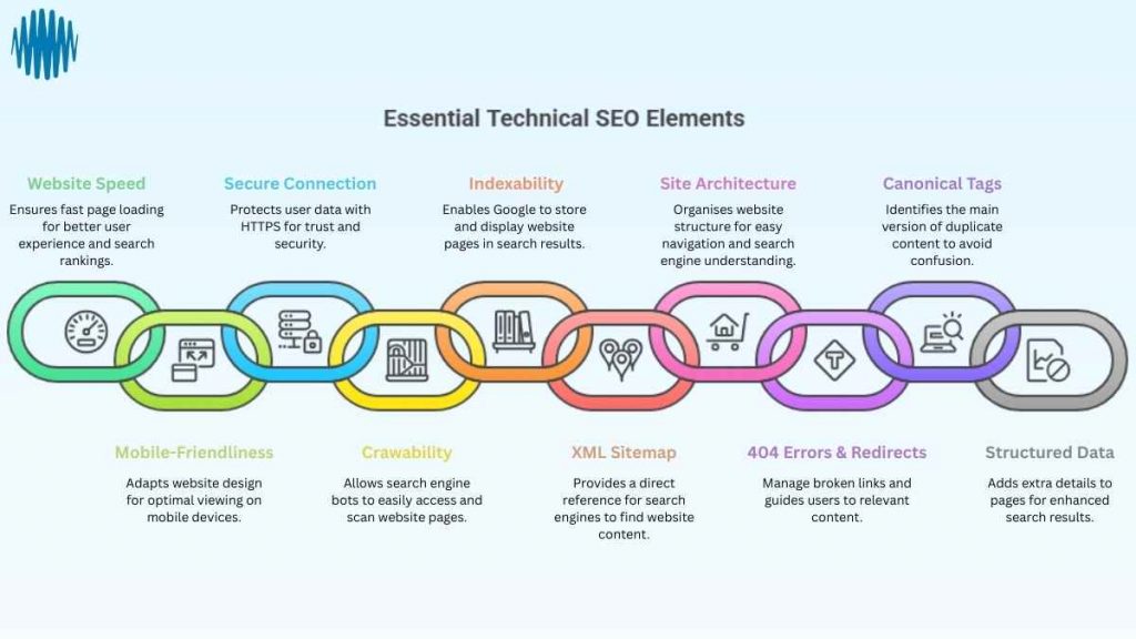 Infographic showing essential Technical SEO elements like site speed, mobile-friendliness, indexing, and crawlability.